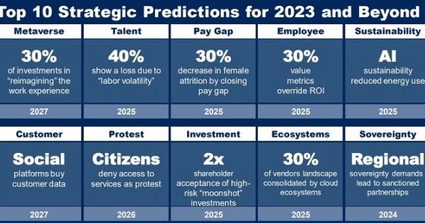 Gartner Identifies Top 10 Strategic Technology Trends For 2023 ...